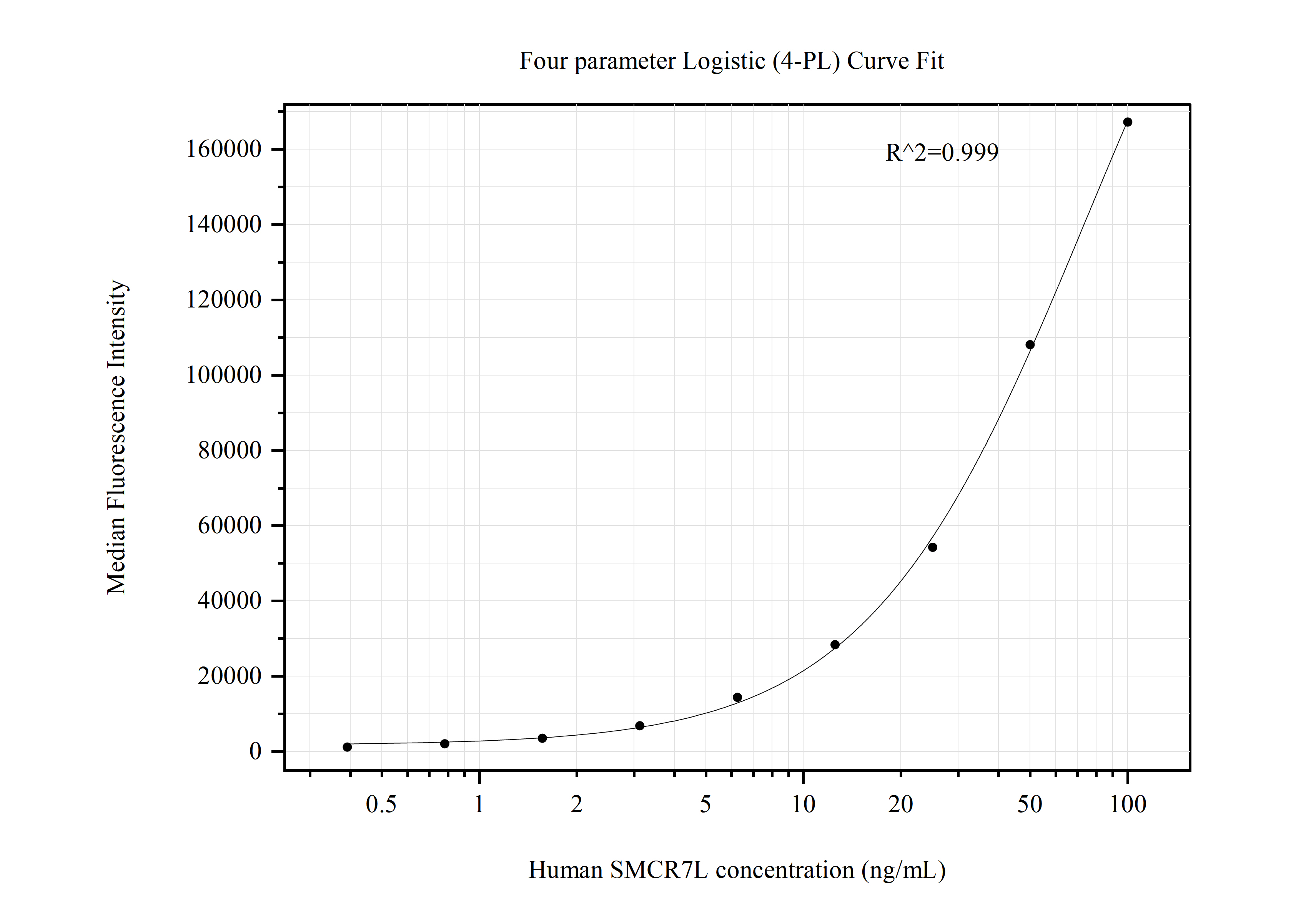 Cytometric bead array standard curve of MP50714-1